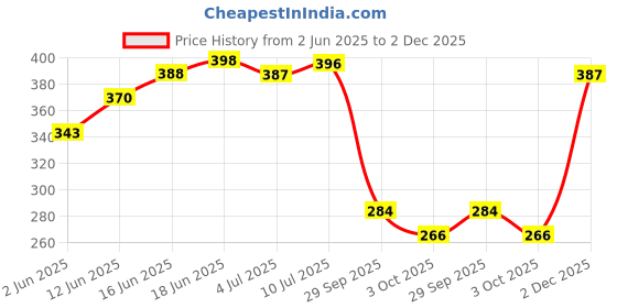 flipkart.com dot & key Sunscreen - SPF 50 PA++++ Mango Detan Gel oil free Sunscreen SPF 50 PA++++, reduces tan for all skin type dot & key Price History Graph from 2 Jun 2025 to 2 Dec 2025