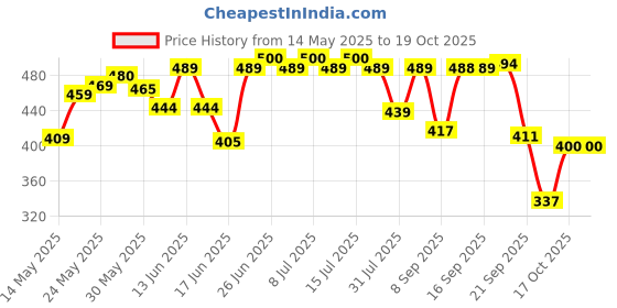 flipkart.com dot & key Sunscreen - SPF 50 PA++++ STRAWBERRY DEW TINTED SUNSCREEN SPF 50 PA++++ protects & perfects skin -03 SAND dot & key Price History Graph from 14 May 2025 to 19 Oct 2025