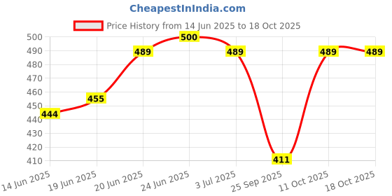 flipkart.com dot & key Sunscreen - SPF 50 PA++++ STRAWBERRY DEW TINTED SUNSCREEN SPF 50 PA++++ protects & perfects skin- 05 BEIGE dot & key Price History Graph from 14 Jun 2025 to 18 Oct 2025