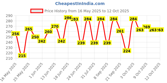 flipkart.com dot & key Sunscreen - SPF 50 PA++++ Sunscreen SPF 50 PA+++ with Vitamin C + E | for Even Toned & Glowing Skin dot & key Price History Graph from 16 May 2025 to 10 Oct 2025