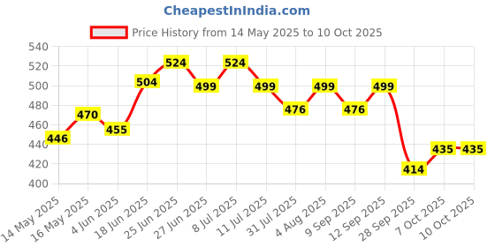 flipkart.com dot & key Sunscreen - SPF 50 PA++++ Vitamin C + E Super Bright ,For Even Toned & Glowing Skin,No White Cast dot & key Price History Graph from 14 May 2025 to 9 Oct 2025