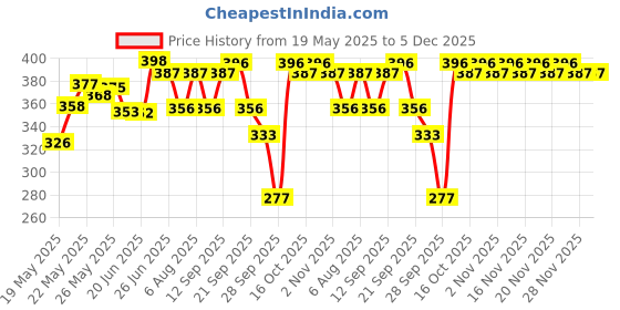 flipkart.com dot & key Sunscreen - SPF 50 PA++++ Vitamin C+E Super Bright,WaterLight, For Even Toned & Glowing Skin dot & key Price History Graph from 19 May 2025 to 5 Dec 2025