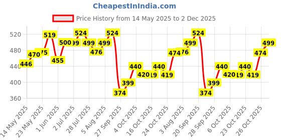 flipkart.com dot & key Sunscreen - SPF 50 PA++++ Watermelon Hyaluronic Cooling for Oily,Normal&Combination Skin,Lightweight dot & key Price History Graph from 14 May 2025 to 2 Dec 2025