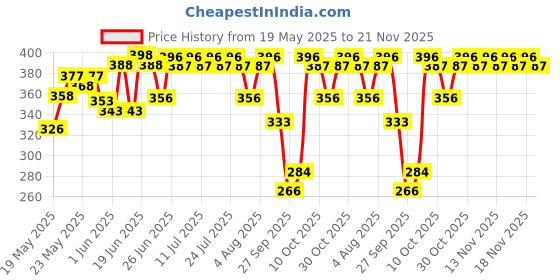 flipkart.com dot & key Sunscreen - SPF 50 PA++++ Watermelon Hyaluronic Cooling ,for Oily,Normal,Combination Skin,Lightweight dot & key Price History Graph from 19 May 2025 to 21 Nov 2025