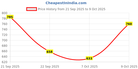 flipkart.com dot & key Vitamin C Daily Glow Essentials Skin Care Combo For Glowing Skin For All Skin dot & key Price History Graph from 21 Sep 2025 to 7 Oct 2025