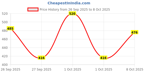 flipkart.com dot & key Vitamin C + E Glowing Combo dot & key Price History Graph from 26 Sep 2025 to 8 Oct 2025