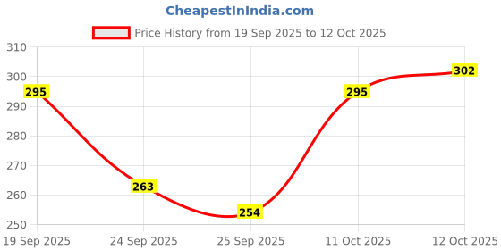 flipkart.com dot & key Vitamin C + E Mask with Shea Butter for Dry, Dark Lips, Tinted Balm Lingonberry dot & key Price History Graph from 19 Sep 2025 to 11 Oct 2025