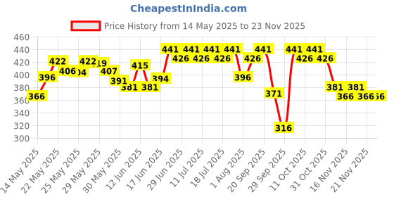 flipkart.com dot & key Vitamin C + E Sorbet Super Bright Moisturizer For Face Reduces Skin Dullness dot & key Price History Graph from 14 May 2025 to 23 Nov 2025