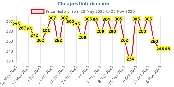 flipkart.com dot & key Vitamin C + E Sorbet Super Bright Moisturizer For Face,Reduces Skin Dullness dot & key Price History Graph from 22 May 2025 to 23 Nov 2025