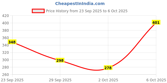 flipkart.com dot & key Vitamin C + E Super Bright Gel Combo For Glowing And Brightening Skin Face Wash dot & key Price History Graph from 23 Sep 2025 to 6 Oct 2025