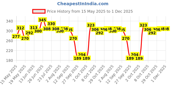 flipkart.com dot & key Vitamin C + E Super Bright GelFor Glowing And Brightening Skin Face Wash dot & key Price History Graph from 15 May 2025 to 1 Dec 2025