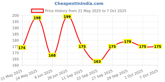 flipkart.com dot & key Vitamin C + E Watermelon Cool Lip Balm SPF 50+ PA+++ for Soft Lips,Tinted Watermelon dot & key Price History Graph from 21 May 2025 to 7 Oct 2025