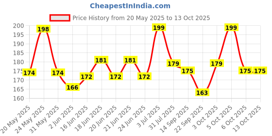 flipkart.com dot & key Watermelon Lip Balm,Intense Moisturizer for Dry, Chapped Lips | Tinted Watermelon dot & key Price History Graph from 20 May 2025 to 12 Oct 2025