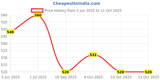 flipkart.com prisma collection Dot Dominoes Game Set - White Domino Sequence Match Board Game prisma collection Price History Graph from 5 Jun 2025 to 10 Oct 2025