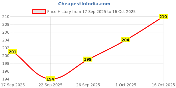 flipkart.com papero Dot Grid A4 Notebook Checks 100 Pages papero Price History Graph from 17 Sep 2025 to 16 Oct 2025
