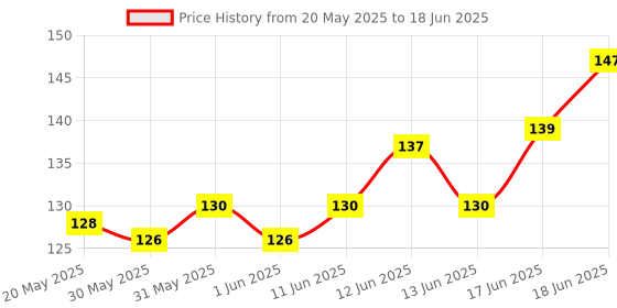 flipkart.com papco Dot grid notebook journal A5 Diary DOT GRID 144 Pages papco Price History Graph from 20 May 2025 to 18 Jun 2025
