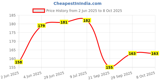 flipkart.com papco Dot grid notebook journal A5 Diary DOT GRID 144 Pages papco Price History Graph from 2 Jun 2025 to 6 Oct 2025