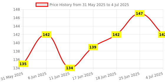 flipkart.com papco Dot grid notebook journal A5 Diary DOT GRID 144 Pages papco Price History Graph from 31 May 2025 to 4 Jul 2025