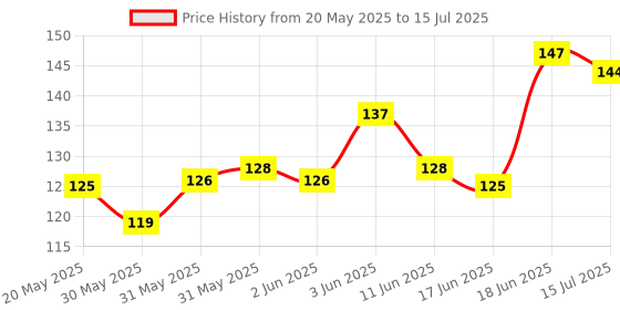 flipkart.com papco Dot grid notebook journal A5 Diary DOT GRID 144 Pages papco Price History Graph from 20 May 2025 to 15 Jul 2025