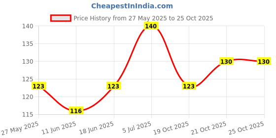 flipkart.com papco Dot grid notebook journal A5 Diary DOT GRID 144 Pages papco Price History Graph from 27 May 2025 to 25 Oct 2025