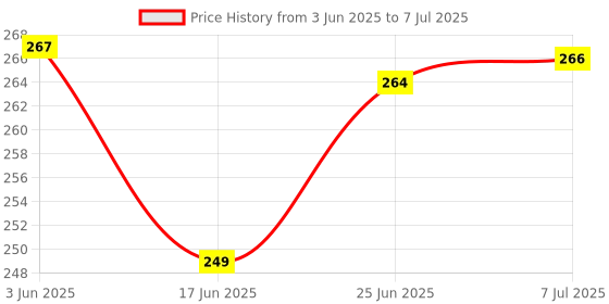 flipkart.com papco Dot grid notebooks A5 Diary Dot grid 144 Pages papco Price History Graph from 3 Jun 2025 to 7 Jul 2025