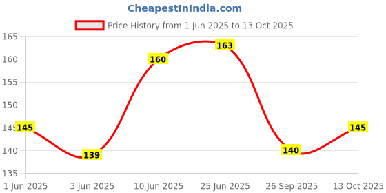 flipkart.com rot rix DOT GRID NOTEBOOKS A5 Diary dot grid 144 Pages rot rix Price History Graph from 1 Jun 2025 to 13 Oct 2025