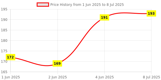 flipkart.com rot rix DOT GRID NOTEBOOKS A5 Diary dot grid 144 Pages rot rix Price History Graph from 1 Jun 2025 to 8 Jul 2025