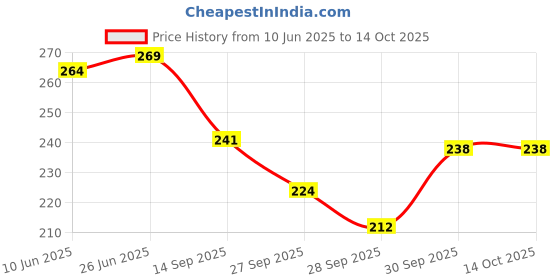 flipkart.com papco Dot grid notebooks A5 Diary Dot grid 144 Pages papco Price History Graph from 10 Jun 2025 to 13 Oct 2025