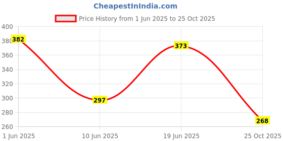 flipkart.com radha madhav toys Dot Magpad Drawing Board 12 Double Sided Cards 5 Picture & 7 ABCD Cards radha madhav toys Price History Graph from 1 Jun 2025 to 25 Oct 2025