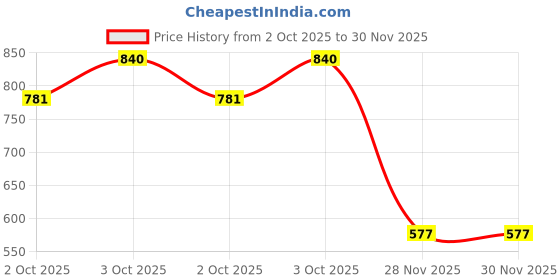 flipkart.com poohan Dot Magpad Drawing Board Toy for Kids 12 Double Sided Cards 50+ Magnetic Dots poohan Price History Graph from 2 Oct 2025 to 30 Nov 2025