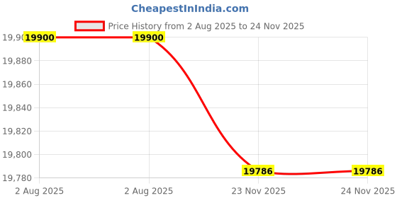 flipkart.com Dot Shower Panel Matte Black Adition 6 in One Thermostate shower System Body Spray Handheld Shower, Wall Mount Easy Connect Shower Panel Temperature Display Brush Black Stainless Steel 304 Price History Graph from 2 Aug 2025 to 23 Nov 2025