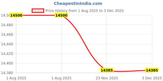 flipkart.com Dot Shower Panel Stainless Steel 304 | 8 in 1 Thermostatic System With With LED Rainfall Shower | Hot & Cold Water Adjustable | Hand Shower Body Mist Spray | Shower Panel For Bathroom Black Price History Graph from 1 Aug 2025 to 3 Dec 2025