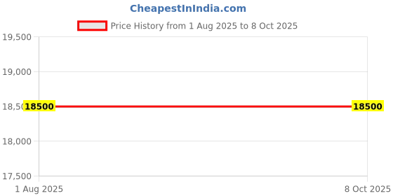 flipkart.com Dot Shower Set - Atoll, featuring a Hydropowered Shower Set Digital Display and 4 Water Functions Price History Graph from 1 Aug 2025 to 8 Oct 2025