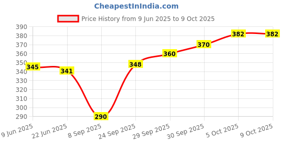 flipkart.com zokato Dot-to-Dot Write & Wipe Practice Board for Toddlers zokato Price History Graph from 9 Jun 2025 to 9 Oct 2025