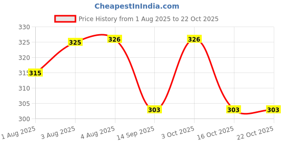 flipkart.com dolphin52 DOT ZIPPER RED SOFT AND COMFORTABLE FOR NEW BORN ( 0-3 MONTHS ) Sleeping Bag dolphin52 Price History Graph from 1 Aug 2025 to 21 Oct 2025
