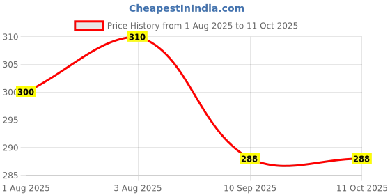 flipkart.com dolphin52 DOT ZIPPER RED SOFT AND COMFORTABLE FOR NEW BORN ( 0-3 MONTHS ) Sleeping Bag dolphin52 Price History Graph from 1 Aug 2025 to 11 Oct 2025