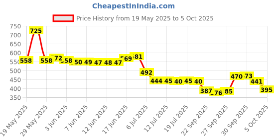 flipkart.com dotcom 115 in 1 Interchangeble Multipurpose Mini Screwdriver Set Magnetic Slot Wrench Bits Repair Tools Kit Set Combination Screwdriver Set for Home Appliance,Laptop,Mobile,Computer Standard Screwdriver Set dotcom Price History Graph from 19 May 2025 to 5 Oct 2025