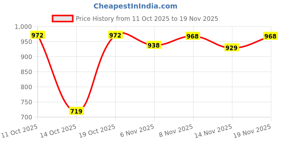 flipkart.com action Dotcom D 33 Classic Comfortable Stylish Formal Lace Up Derby For Men action Price History Graph from 11 Oct 2025 to 19 Nov 2025