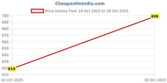 flipkart.com action Dotcom DC 14645 Classic Comfortable Stylish Formal Lace Up Derby Derby For Men action Price History Graph from 16 Oct 2025 to 18 Oct 2025