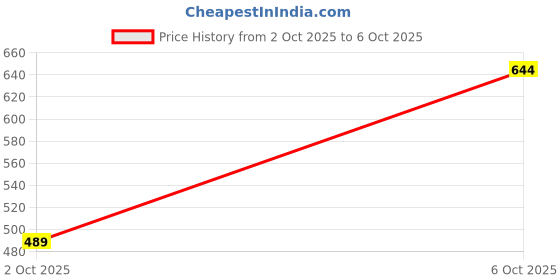 flipkart.com action Dotcom DRIVE-44 Trendy Comfortable Stylish Casual Slip-On Loafers For Men action Price History Graph from 2 Oct 2025 to 6 Oct 2025