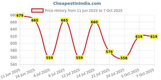 flipkart.com action Dotcom OFFICE 222 Premium Synthetic Leather Office Formal Slip On For Men action Price History Graph from 11 Jun 2025 to 7 Oct 2025