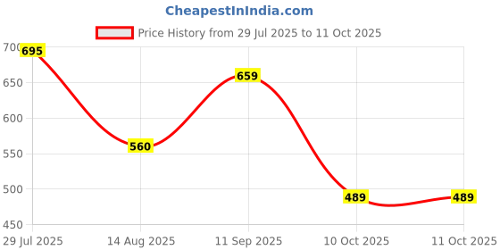flipkart.com action Dotcom OFFICE 222 Premium Synthetic Leather Office Formal Slip On For Men action Price History Graph from 29 Jul 2025 to 10 Oct 2025