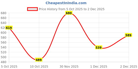flipkart.com action Dotcom OFFICE 222 Premium Synthetic Leather Office Formal Slip On For Men action Price History Graph from 5 Oct 2025 to 1 Dec 2025