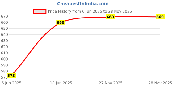 flipkart.com action Dotcom OFFICE 253 Premium Synthetic Leather Office Formal Slip On For Men action Price History Graph from 6 Jun 2025 to 28 Nov 2025