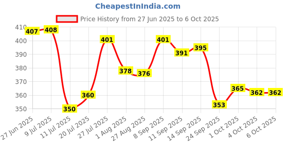 flipkart.com dotcom (ZOOMABLE METAL TORCH)5 Modes Flashlight, Super Bright Cree T6 LED Light Torch Torch dotcom Price History Graph from 27 Jun 2025 to 6 Oct 2025