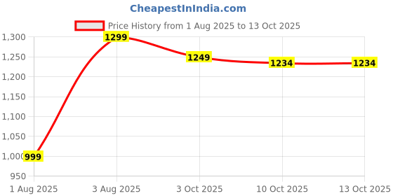 flipkart.com DoTech VlogX 2K pro Waterproof Outdoor 2K Action Camera with SD Card and Handlebar Mounts Sports and Action Camera Price History Graph from 1 Aug 2025 to 13 Oct 2025