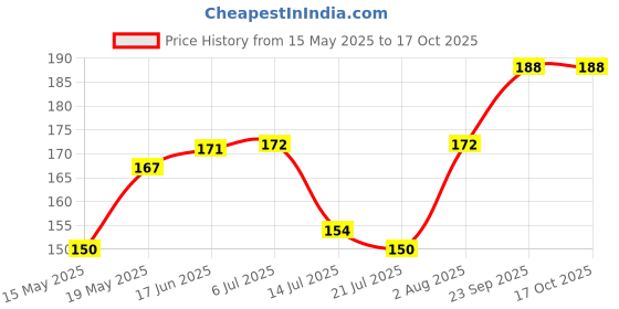 flipkart.com jayshri handicrafts Doted Multi Design Ready to Draw Rangoli Making Stencil Diwali Floor Decoration Rangoli Stencil jayshri handicrafts Price History Graph from 15 May 2025 to 16 Oct 2025