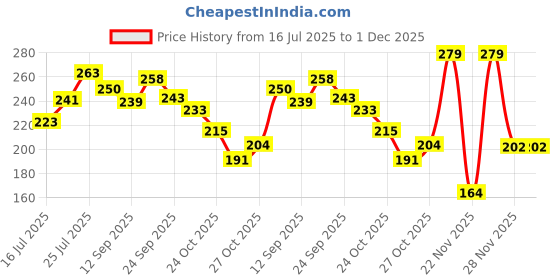 flipkart.com dothd Modern 1000 ml Water Bottle dothd Price History Graph from 16 Jul 2025 to 1 Dec 2025