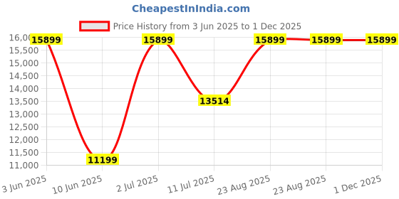 flipkart.com dotmom Snack N' Swing Convertible High Chair for Baby with Automatic Swinging & Music dotmom Price History Graph from 3 Jun 2025 to 1 Dec 2025