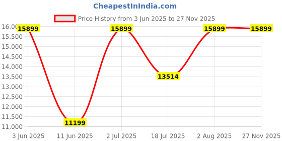 flipkart.com dotmom Snack N' Swing Convertible High Chair for Baby with Automatic Swinging & Music dotmom Price History Graph from 3 Jun 2025 to 27 Nov 2025